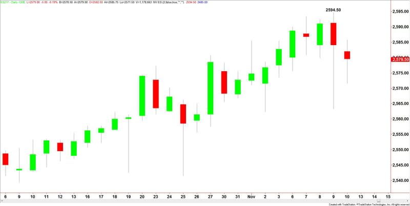 E-mini S&P 500 Index