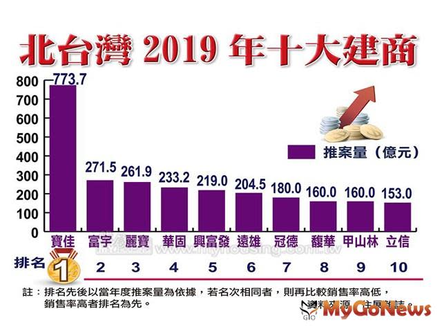▲北台灣2019年十大建商(資料來源:住商雜誌)