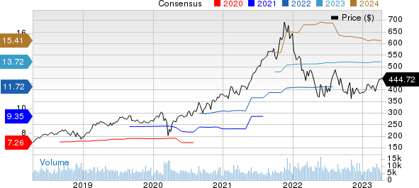 Intuit Inc. Price and Consensus