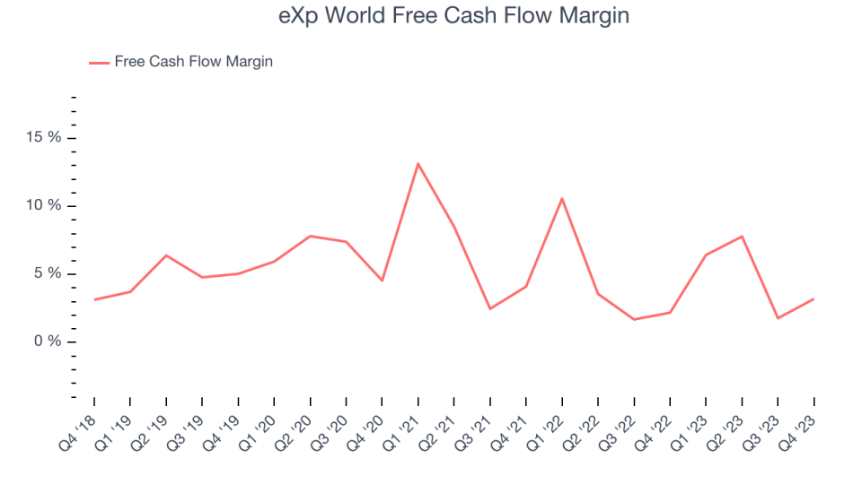 eXp World Free Cash Flow Margin