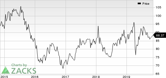 Novartis AG Price