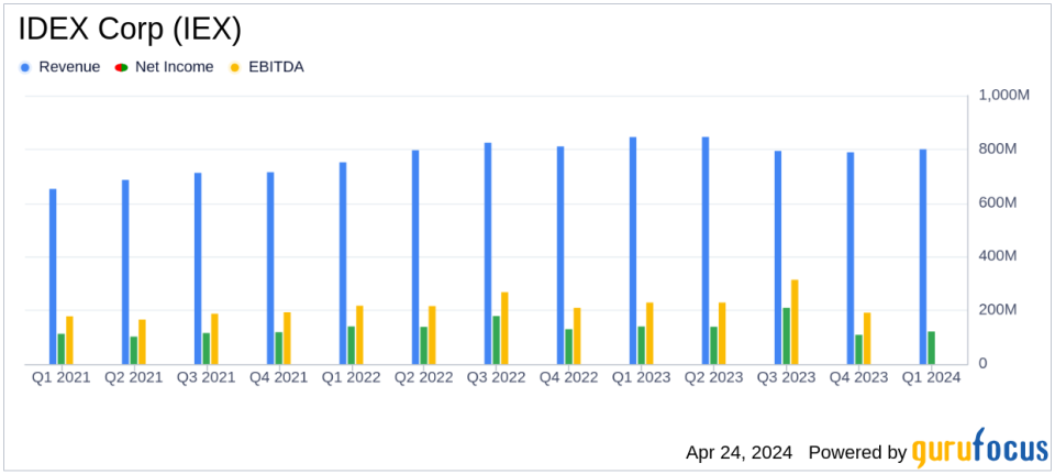 IDEX Corp (IEX) Q1 Earnings: Adjusted EPS Beats, Sales Dip Amid Market Challenges