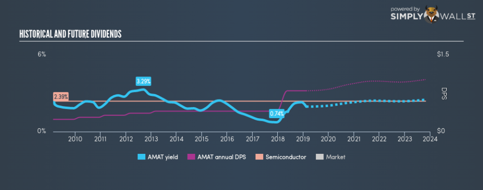 NASDAQGS:AMAT Historical Dividend Yield February 16th 19