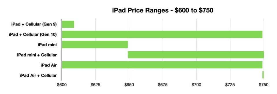 Most of the tough choices are between $600 and $750. 