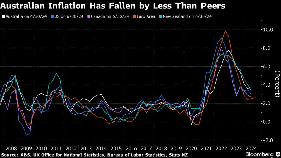 Australia Holds Key Rate at 12Year High on Inflation Fears