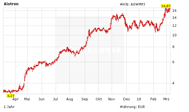 Highflyer Aixtron: Nächster Halt - 20 Euro?!