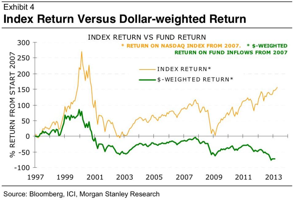 minack flows nasdaq returns chart