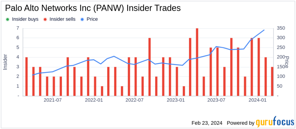 Director Mary Mccarthy Sells 2,000 Shares of Palo Alto Networks Inc (PANW)