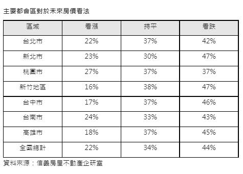 主要都會區對於未來房價看法。（圖／信義房屋提供）