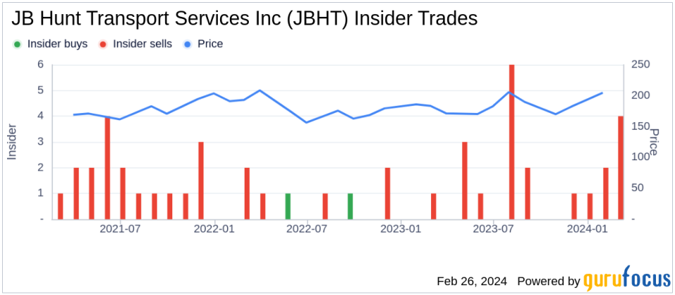 JB Hunt Transport Services Inc EVP of People & Pres Hwy Svcs Bradley Hicks Sells 1,000 Shares