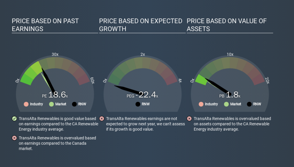 TSX:RNW Price Estimation Relative to Market, January 15th 2020