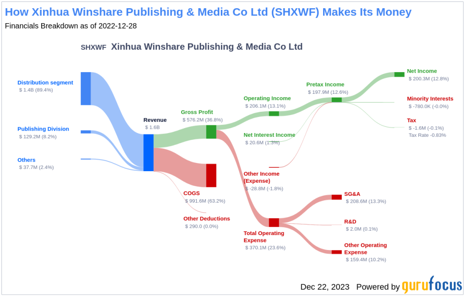 Xinhua Winshare Publishing & Media Co Ltd's Dividend Analysis