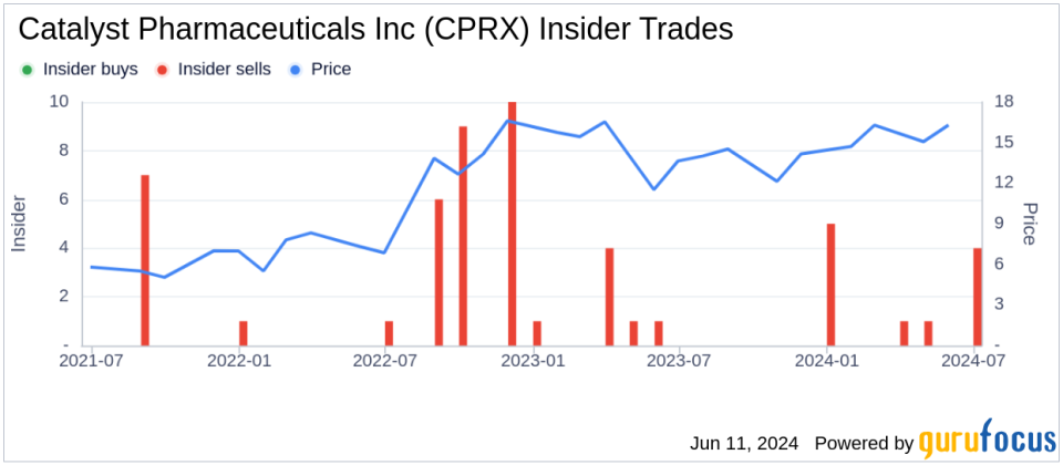 Insider Sale: Chief Commercial Officer Carmen Del Sells Shares of Catalyst Pharmaceuticals Inc (CPRX)