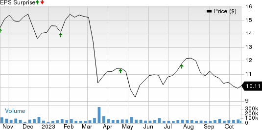 Huntington Bancshares Incorporated Price and EPS Surprise