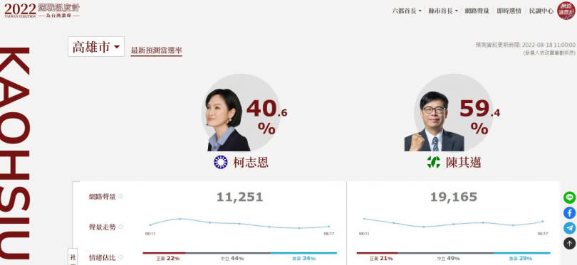 民進黨的鐵票區台南、高雄、屏東預測當選率依舊居高不下。（圖／翻攝自選戰溫度計）