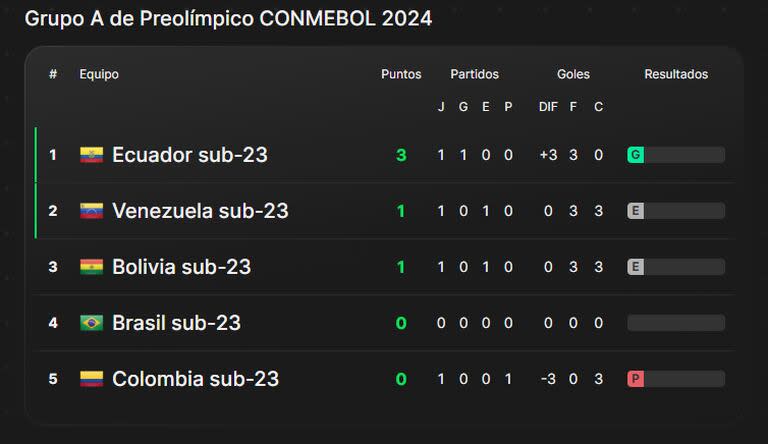 La tabla de posiciones del grupo A del Preolímpico a París 2024