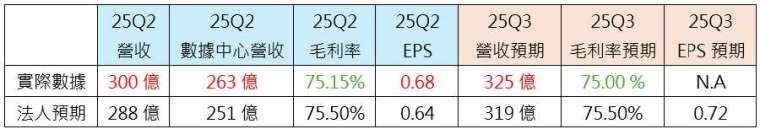 如上表整理，事實上25Q2營收、EPS皆打敗預期(Double beat)，並且下季營收預期同步打敗市場預期，僅有毛利率未能達到75.50%上季的財測值與下季法人預期。