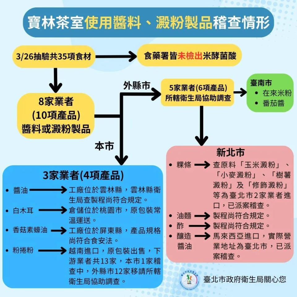 <strong>寶林茶室使用醬料、澱粉製品稽查情形。（圖／北市衛生局提供）</strong>