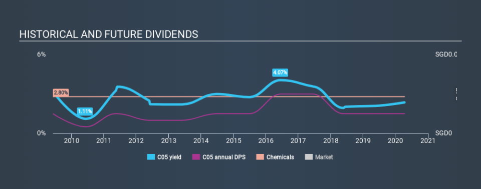 SGX:C05 Historical Dividend Yield April 10th 2020