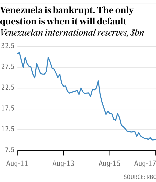 Venezuela is bankrupt - Venezuelan international reserves