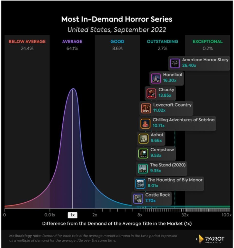 10 most in-demand horror series, September 2022, U.S. (Parrot Analytics)