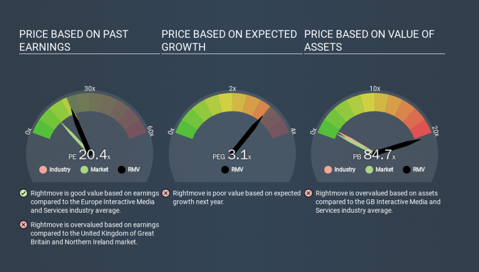 LSE:RMV Price Estimation Relative to Market, March 24th 2020