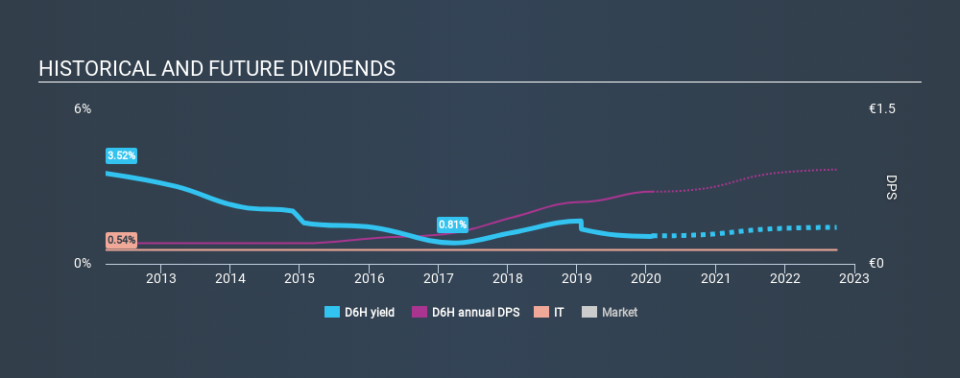 XTRA:D6H Historical Dividend Yield, February 3rd 2020