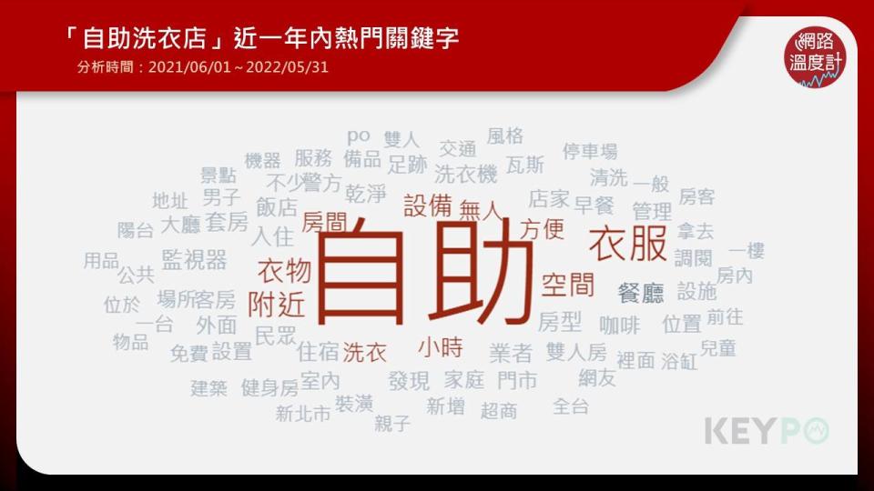 《KEYPO大數據關鍵引擎》調查(2021/06/01~2022/05/31)來看「自助洗衣店」的熱門關鍵字有附近、無人、洗衣、洗衣機、設備、方便。