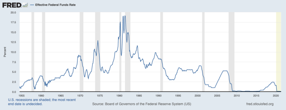 The Federal Reserve drives short-term interest rate policies. The Fed, in addition to other central banks around the world, have recently run into a major conundrum: stimulating economies with low interest rates. Source: Federal Reserve