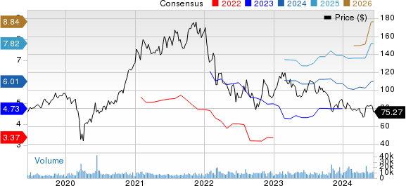 Aptiv PLC Price and Consensus