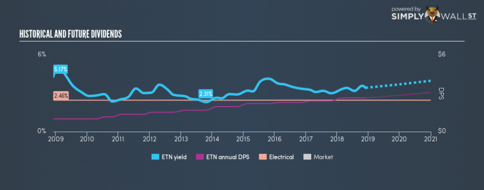 NYSE:ETN Historical Dividend Yield December 2nd 18