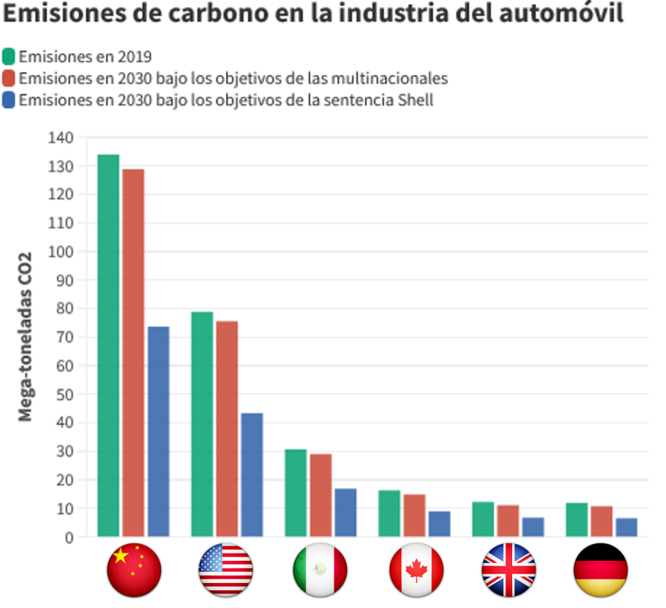 Emisiones en 2019 para China, Estados Unidos, México, Canadá, Reino Unido y Alemania y emisiones según el grado de reducción en 2030. Los autores