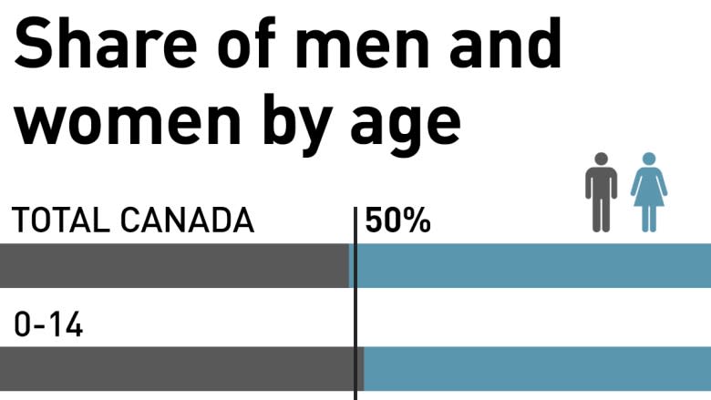 Canadian seniors now outnumber children for 1st time, 2016 census shows