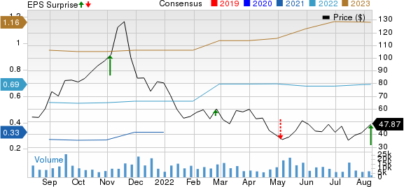 DigitalOcean Holdings, Inc. Price, Consensus and EPS Surprise