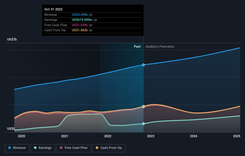 earnings-and-revenue-growth