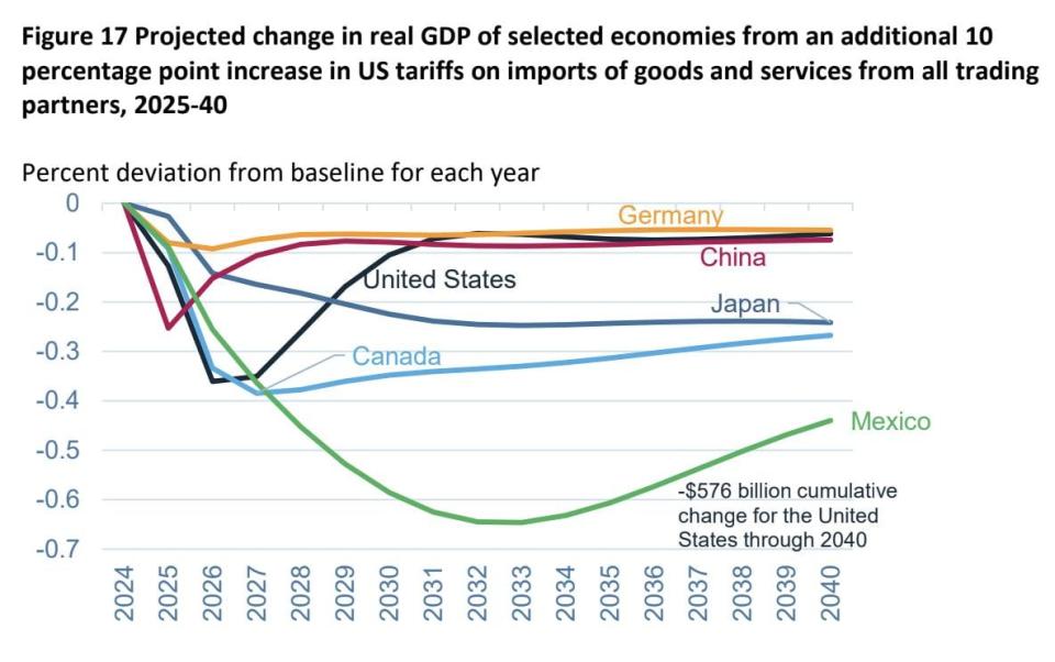 The Peterson Institute forecast says Trump's tariffs would hit Canada and Mexico hardest, eliminating, in Canada's case, nearly 0.4 percent of GDP. But the paper adds a caveat: Canada could gain in other ways.  