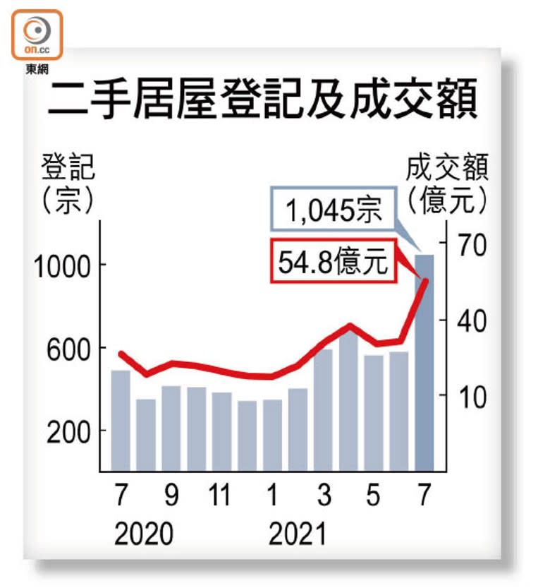 二手居屋登記及成交額