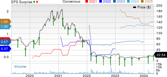 Bandwidth Inc. Price, Consensus and EPS Surprise