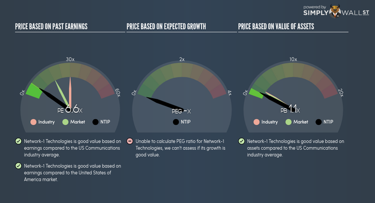 AMEX:NTIP PE PEG Gauge Jun 6th 18