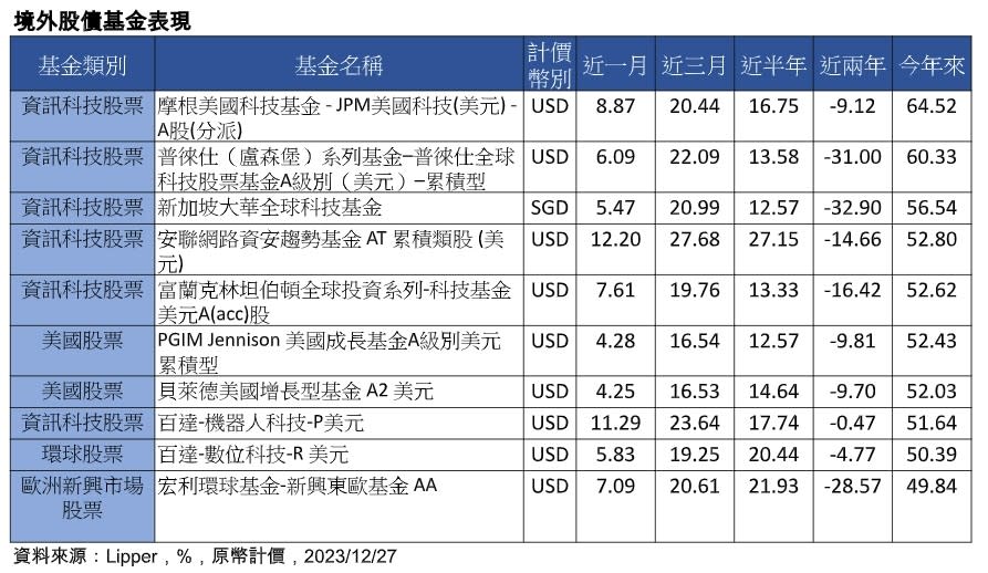 2023年境外股債基金績效