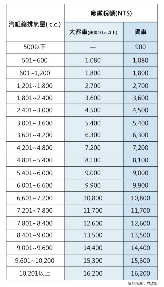 ▲ 大客車/貨車使用牌照稅稅額表