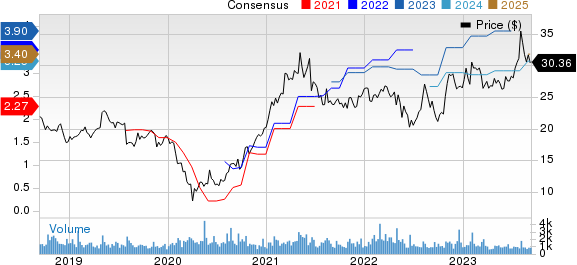 Ethan Allen Interiors Inc. Price and Consensus