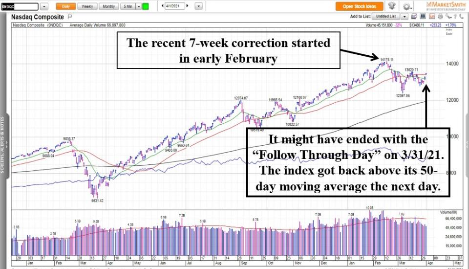 Chart is provided by Market Smith.