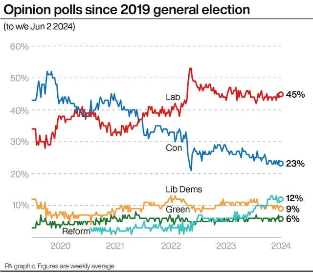 PA polls election