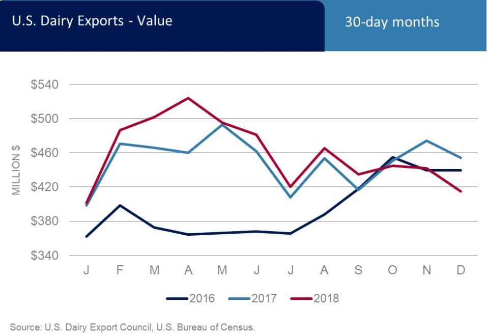 The value of U.S. dairy exports declined in 2018. (Chart: U.S. Dairy Export Council)