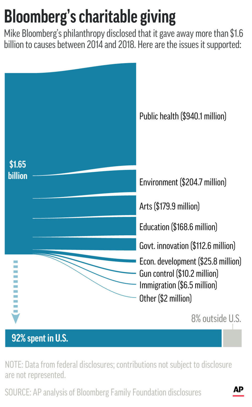 Graphic shows breakdown of Bloomberg Family Foundation contributions since 2014;