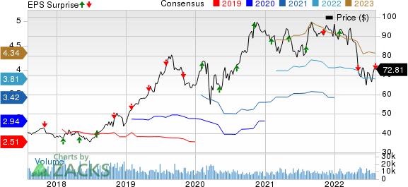 Ball Corporation Price, Consensus and EPS Surprise