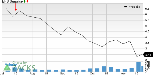 Organigram Holdings Inc. Price and EPS Surprise