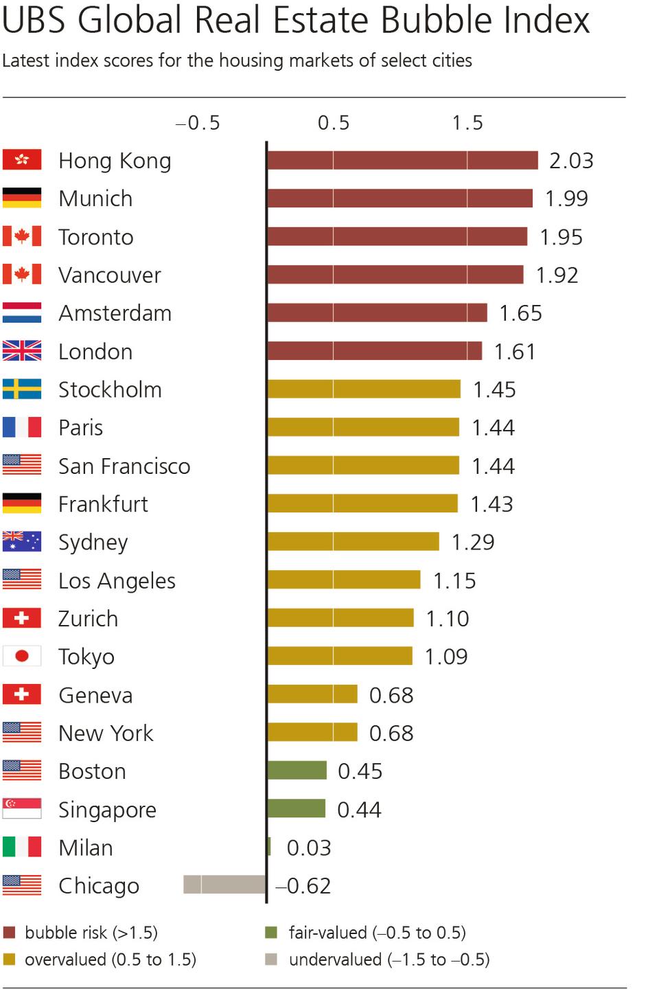 <i>Source: UBS Global Real Estate Bubble Index 2018</i>