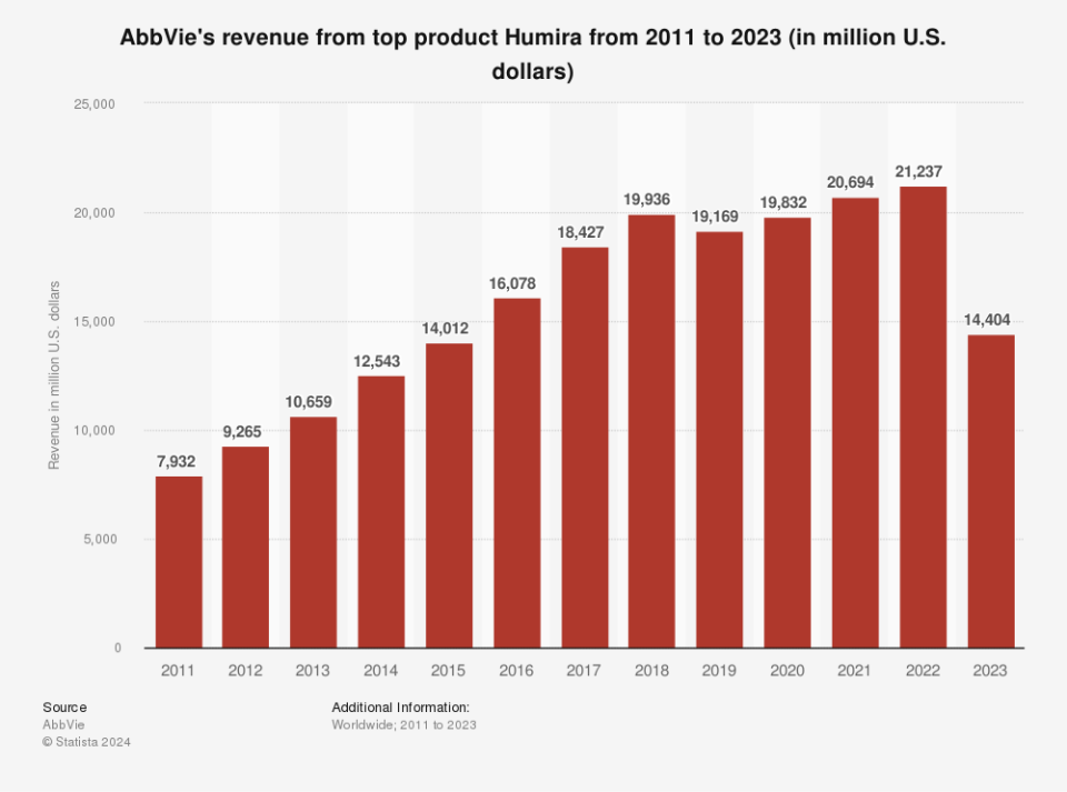 Humira sales